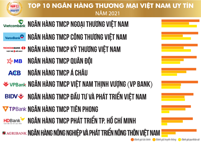 Bảng xếp hạng ngân hàng tại Việt Nam đầu 2021