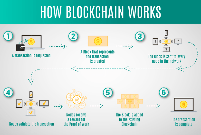 Hoạt động của Blockchain