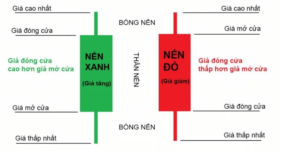 Cách đọc một mô hình nến đảo chiều