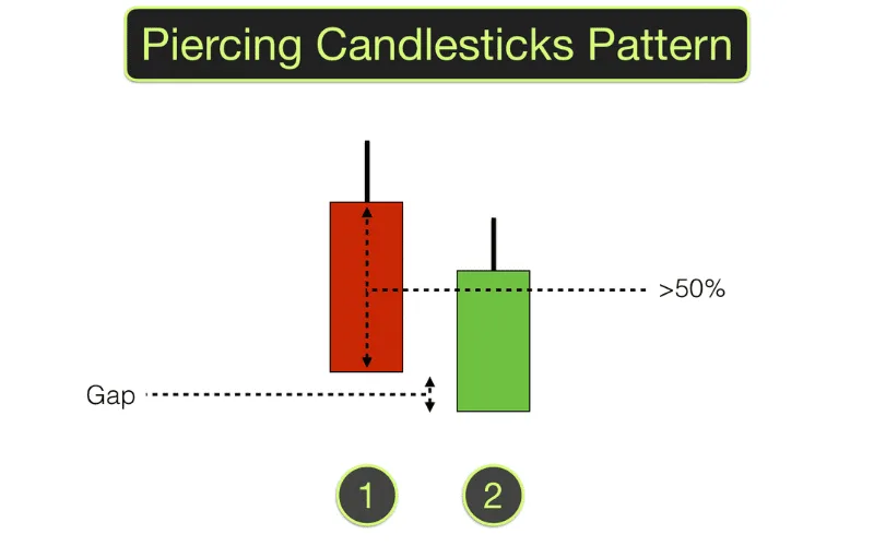 Mô hình nến Piercing Pattern