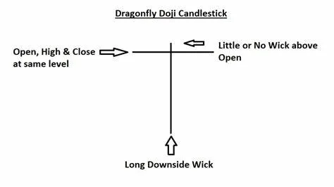 Mô hình nến đảo chiều Dragonfly Doji