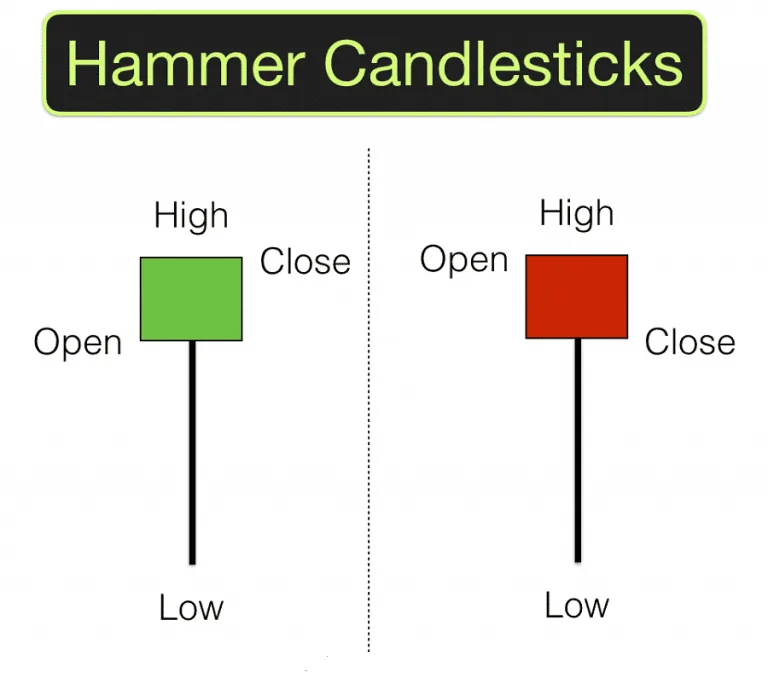 Mô hình nến đảo chiều hammer